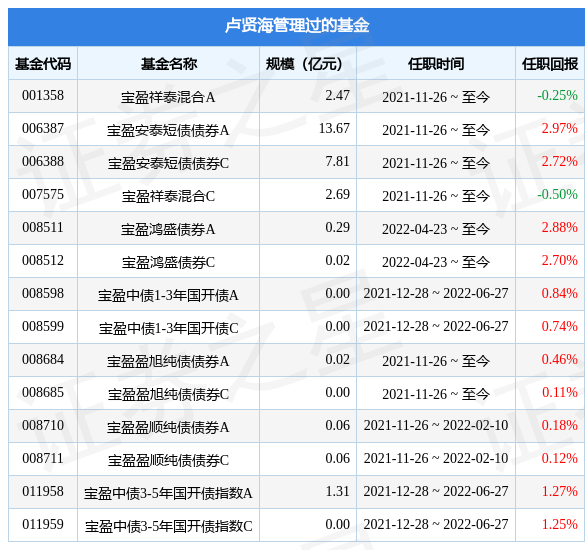 宝盈聚享定期开放债券基金经理变动：增聘卢贤海为基金经理-宝盈基金经理