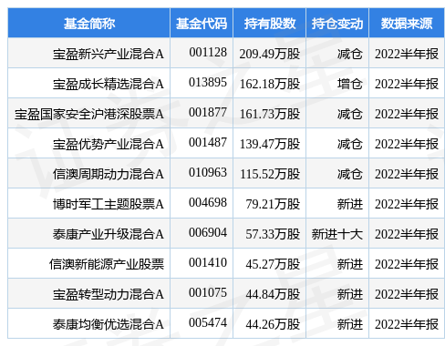 10月12日能科科技涨5.80%，宝盈新兴产业混合A基金重仓该股-宝盈先进制造基金净值