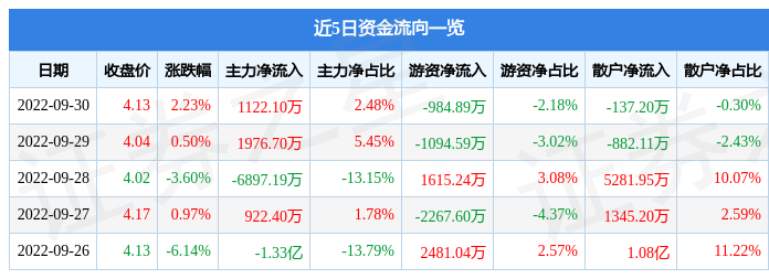 【推荐】中国铝业9月30日主力资金净买入1122.10万元-601600中国铝业多少钱一股