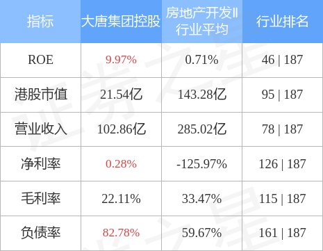 大唐集团控股(02117.HK)前9个月累计合约销售金额约为157.7亿元-中国大唐集团公司评级