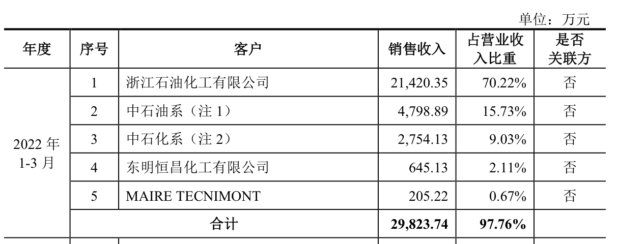 IPO雷达｜博隆技术前五客户收入占比超九成，第一大股东系博实股份-上海轮胎橡胶集团股份有限公司