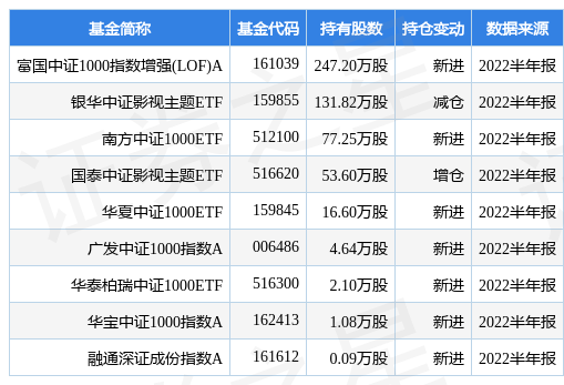 10月10日华谊兄弟创60日新低，富国中证1000指数增强(LOF)A基金重仓该股-华谊兄弟基金
