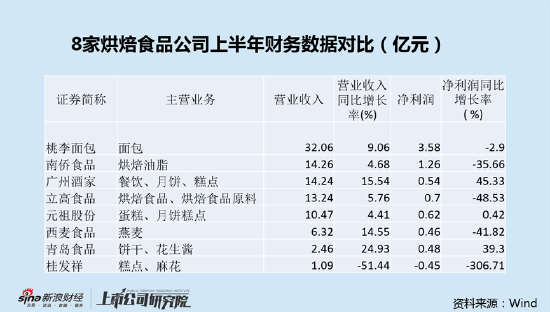 A股烘焙食品公司透视｜过去几年增长不断提速上半年整体增收不增利-青岛食品股份有限公司上市