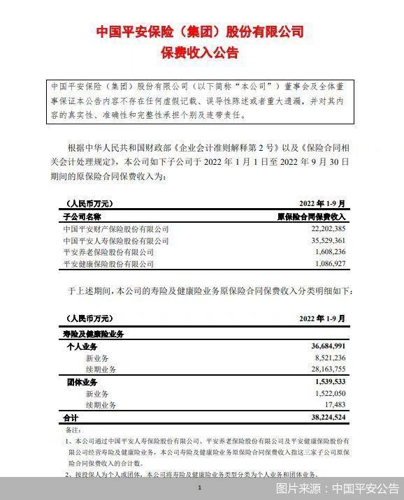 【推荐】中国平安：前三季度保费收入合计为6042.69亿元，同比增长2.19%-平安保险季度考核是多少