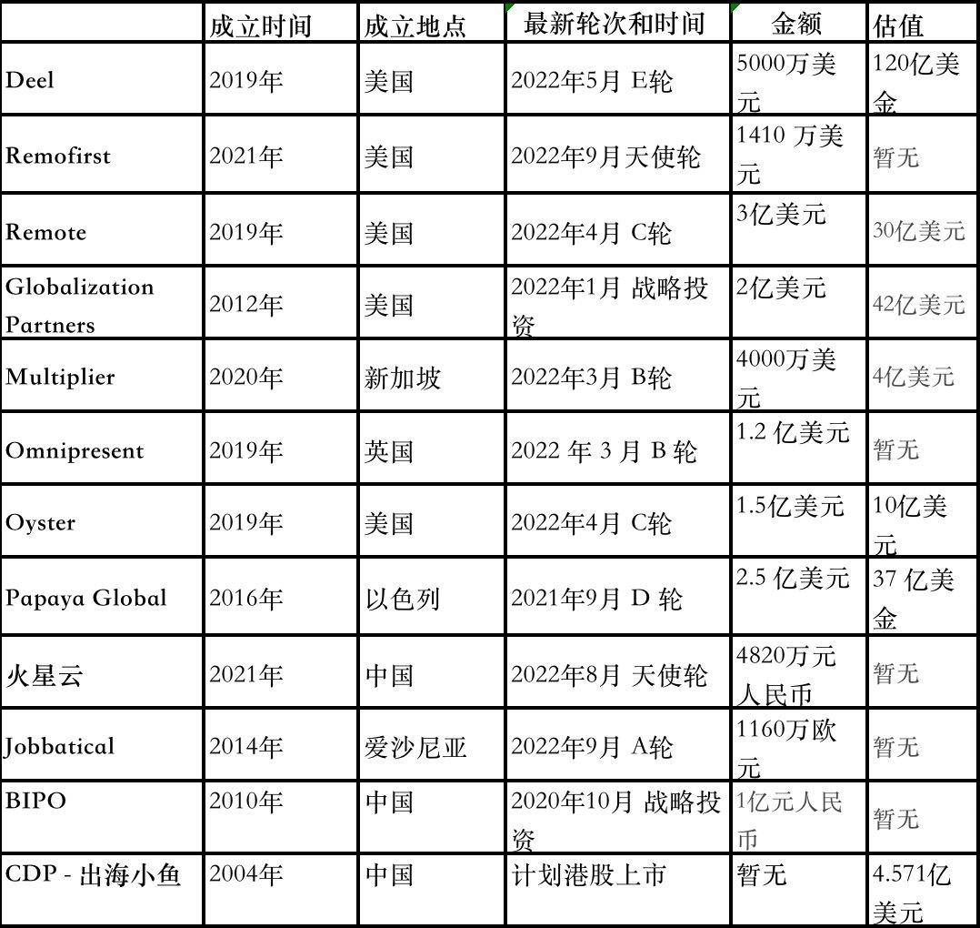 【推荐】全球化招聘雇佣，涌现百亿美金独角兽，机会遍地？全球行业图谱-老虎基金招聘