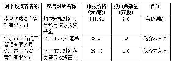 IPO打新观察：麒麟信安发行价68.89元股，均成资产、平石资产网下报价相差超5倍-广州信安财务咨询有限公司