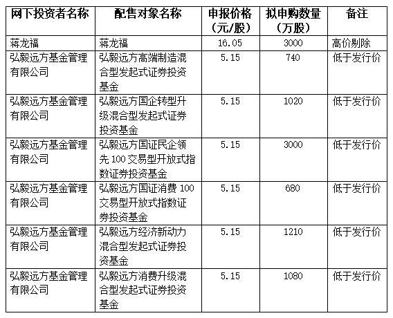 IPO打新观察：箭牌家居募资不及预期，弘毅远方基金网下报价仅为发行价40%-弘毅公募基金