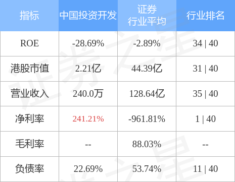 【推荐】中国投资开发(00204.HK)发布公告，于2022年9月30日，该公司每股股份的未经审核综合资产净值约为0.089港元-中国开发投资公司