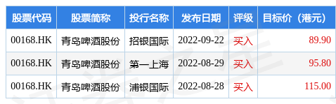 三季报发布后，青岛啤酒(00168.HK)盘初下行跌约6%-青岛啤酒股票资讯