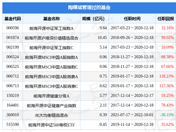 光大一带一路混合基金经理变动：增聘陶曙斌为基金经理-光大保德信基金管理有限公司的股东