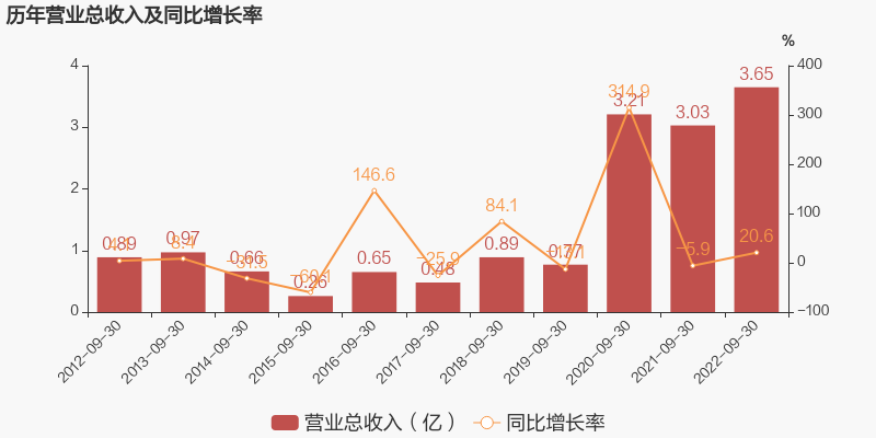 「图解季报」潜能恒信：2022年前三季度归母净利润同比大增65.3%，约为4260万元-潜能恒信公司实力