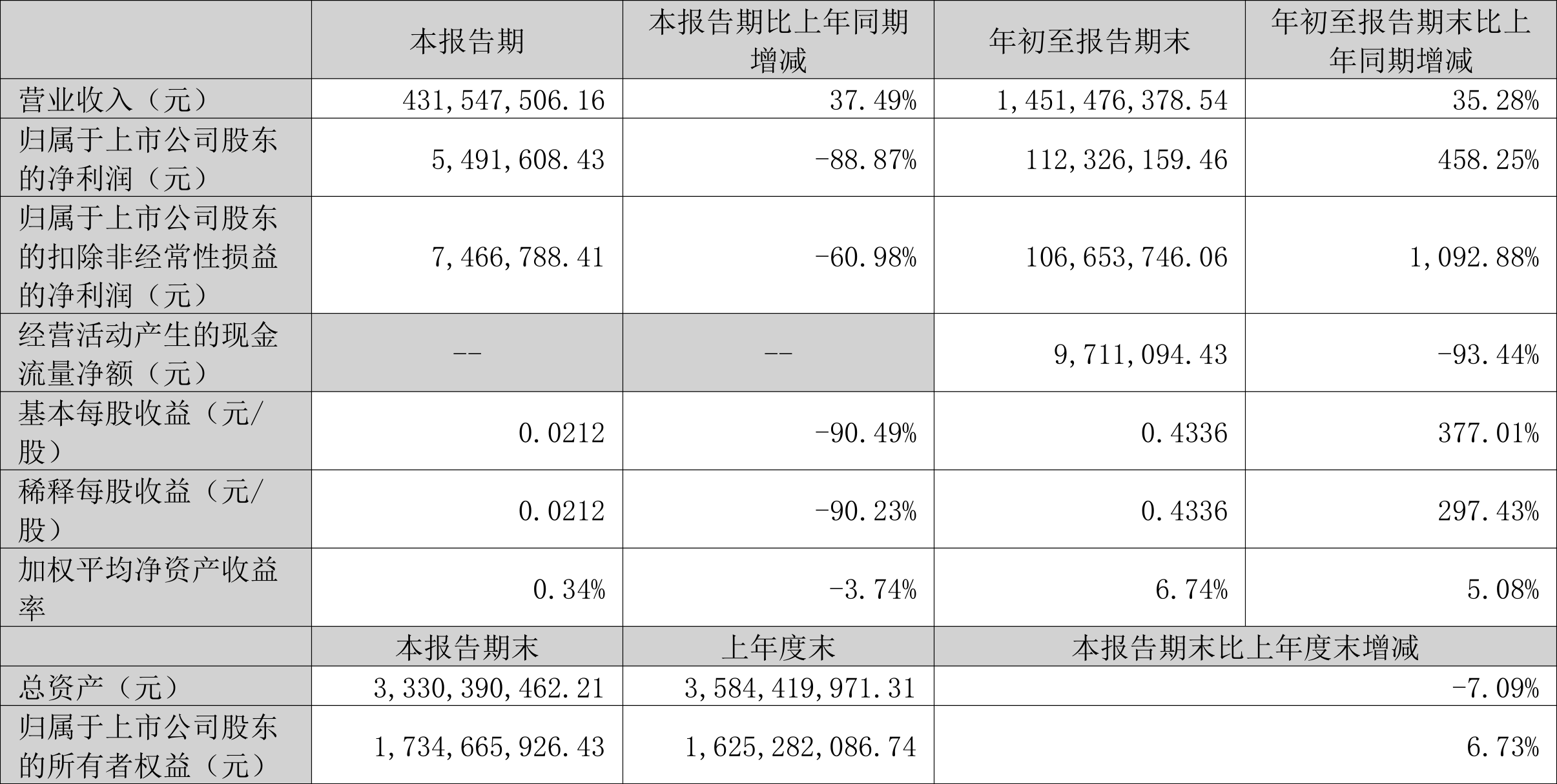 清水源：2022年前三季度净利润1.12亿元同比增长458.25%-河南清水源科技股份有限公司股东