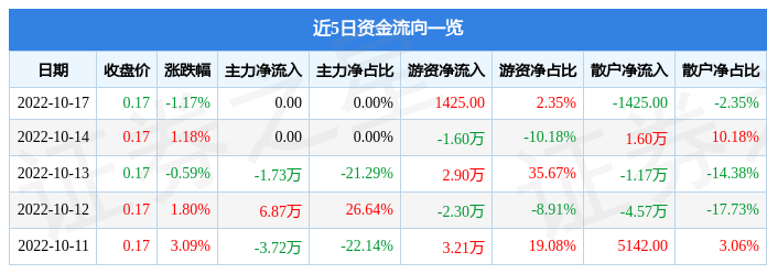 ST华电B10月17日主力资金净买入0.00元-华电b股每股多少钱