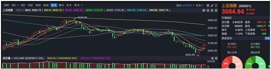 3000点，站稳了！利好密集，A股走出久违的“百花齐放”，但这两点还是让人不放心-认可放心的股票资讯
