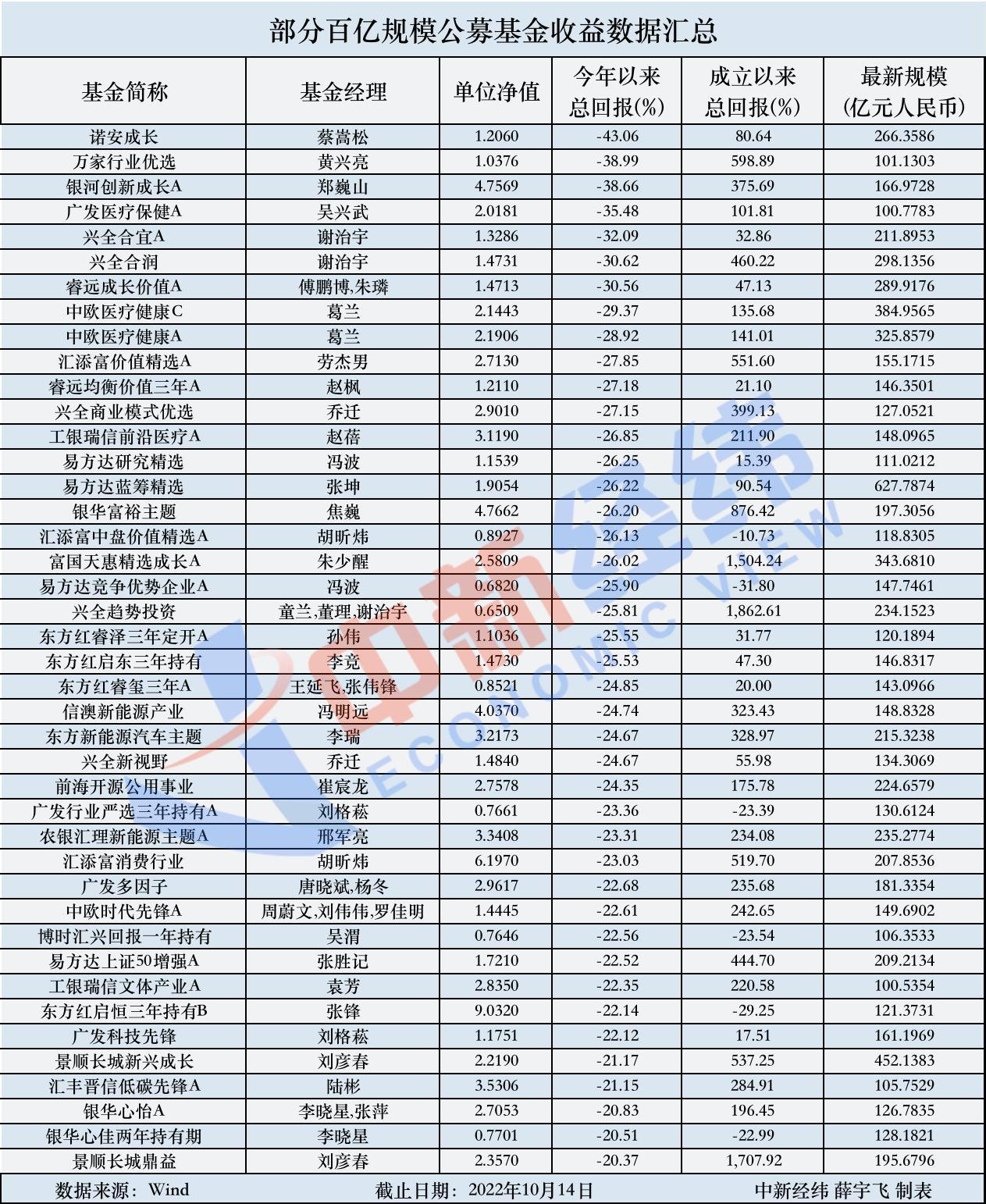 百亿权益基金也亏了：诺安成长跌超四成多只产品扎堆热门股-诺安成长基金