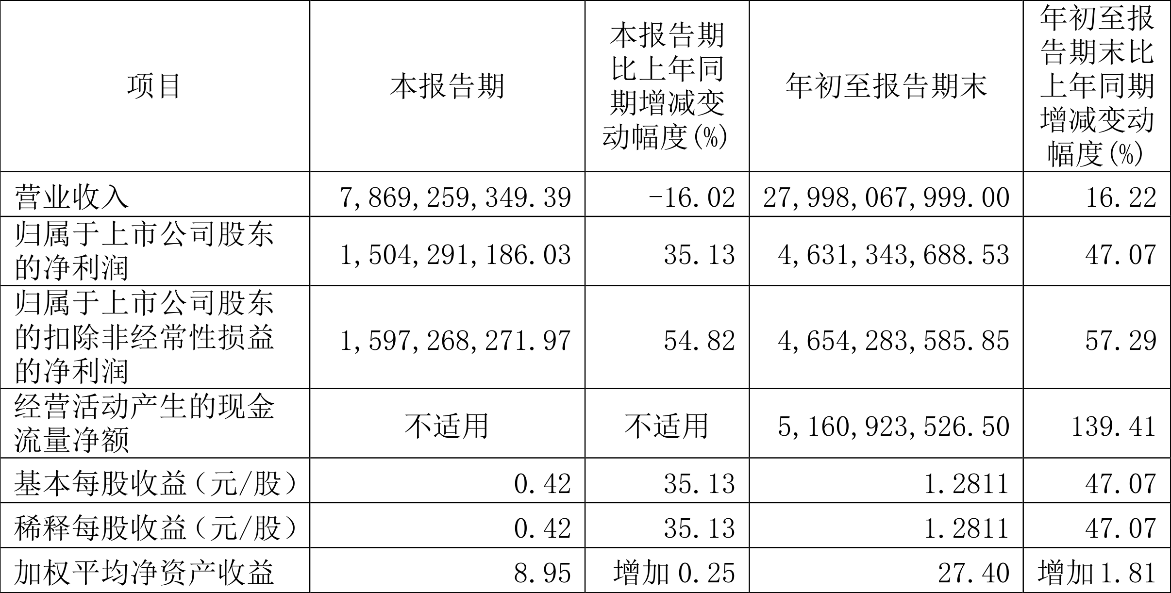 北方稀土：2022年前三季度净利润46.31亿元同比增长47.07%-包头北方股份有限公司