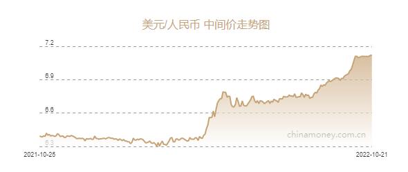 人民币兑美元中间价报7.1186元，上调2个基点-开盘的汇率多少