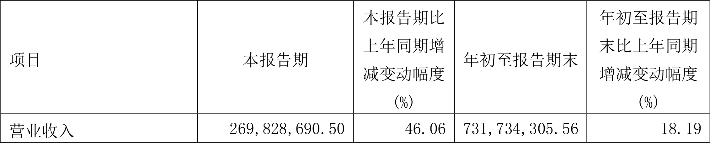 三祥新材：2022年前三季度净利润1.27亿元同比增长83.14%-盛信基金