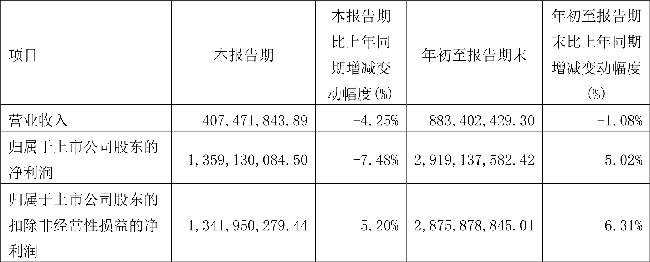 川投能源：2022年前三季度净利润29.19亿元同比增长5.02%-川投基金公司