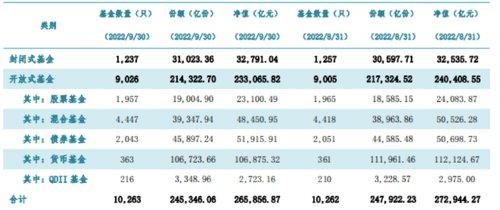 【推荐】公募基金规模曝光非货币单月增加2600多亿份非货币公募基金