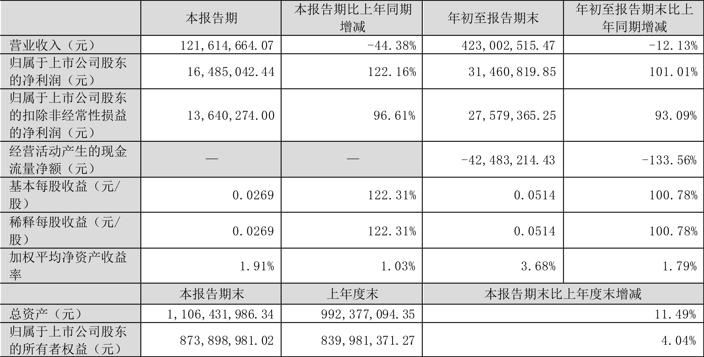 宝莫股份：2022年前三季度净利润3146.08万元同比增长101.01%-002476基金
