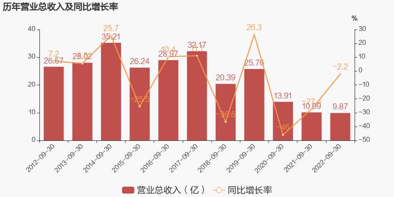 「图解季报」安凯客车：2022年前三季度归母净利润为-1.1亿元，同比延续亏损态势-包头安凯客车有限公司