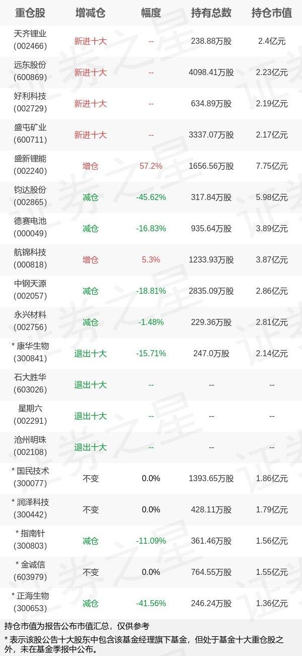 【推荐】华夏基金钟帅旗下华夏景气三季报最新持仓，重仓盛新锂能-华夏基金持股