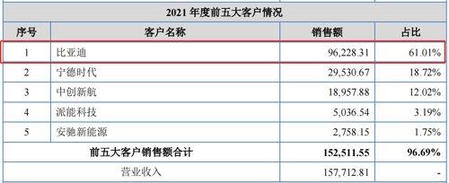 安达科技转战北交所：比亚迪身兼大客户和大股东，多项核心技术专利被质押-实施股票期权激励计划的上市公司