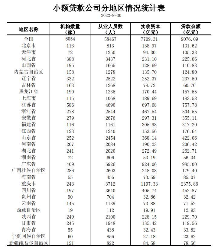 三季度小额贷款公司统计：江苏领跑，广东从业者最多-小额贷款公司新闻