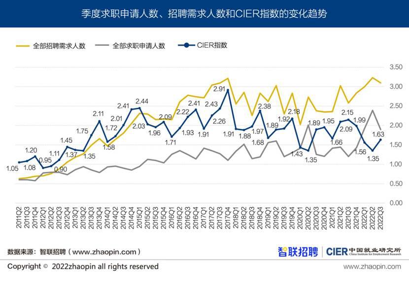 2022年《中国就业市场景气报告》第三季度显示供需两端环比下降，但景气指数增加-二三里资讯股票分析