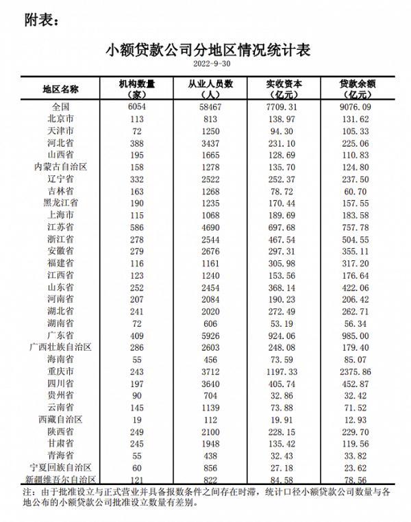 人民银行：截至9月末全国共有小额贷款公司6054家-小额贷款公司有多少家