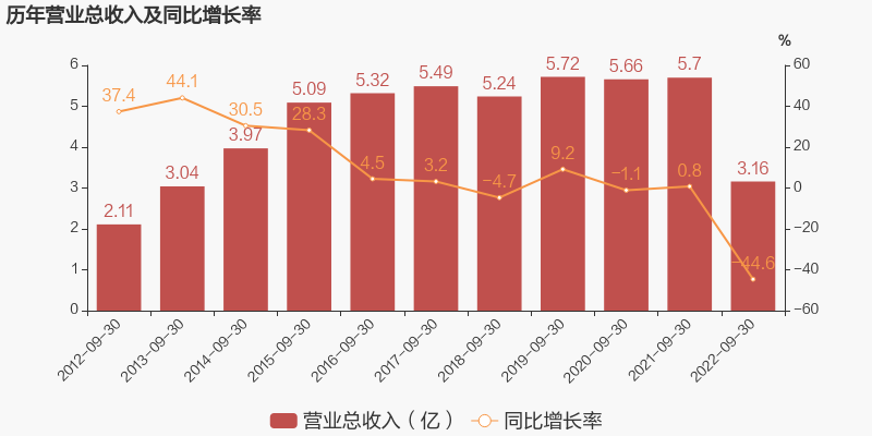 「图解季报」安居宝：2022年前三季度归母净利润同比下降84%，降幅超营收-广东安居宝光电传输科技有限公司