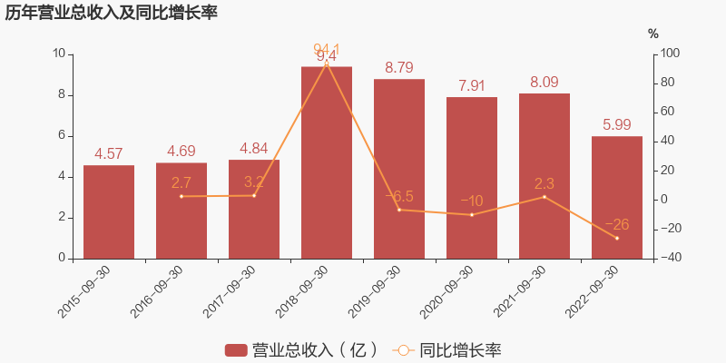 「图解季报」赛升药业：2022年前三季度归母净利润同比大增83.4%，约为2.5亿元-赛升药业能涨到多少
