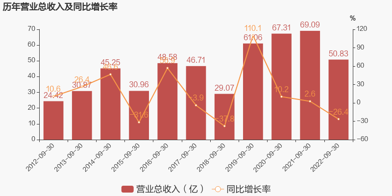 「图解季报」黑牡丹：2022年前三季度归母净利润同比下降63%，降幅超营收-黑牡丹股票最新资讯