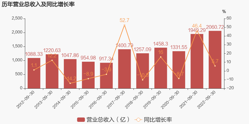 「图解季报」中国铝业：2022年前三季度归母净利润为45.7亿元，同比下降14%-云南铝业股份有限公司季报