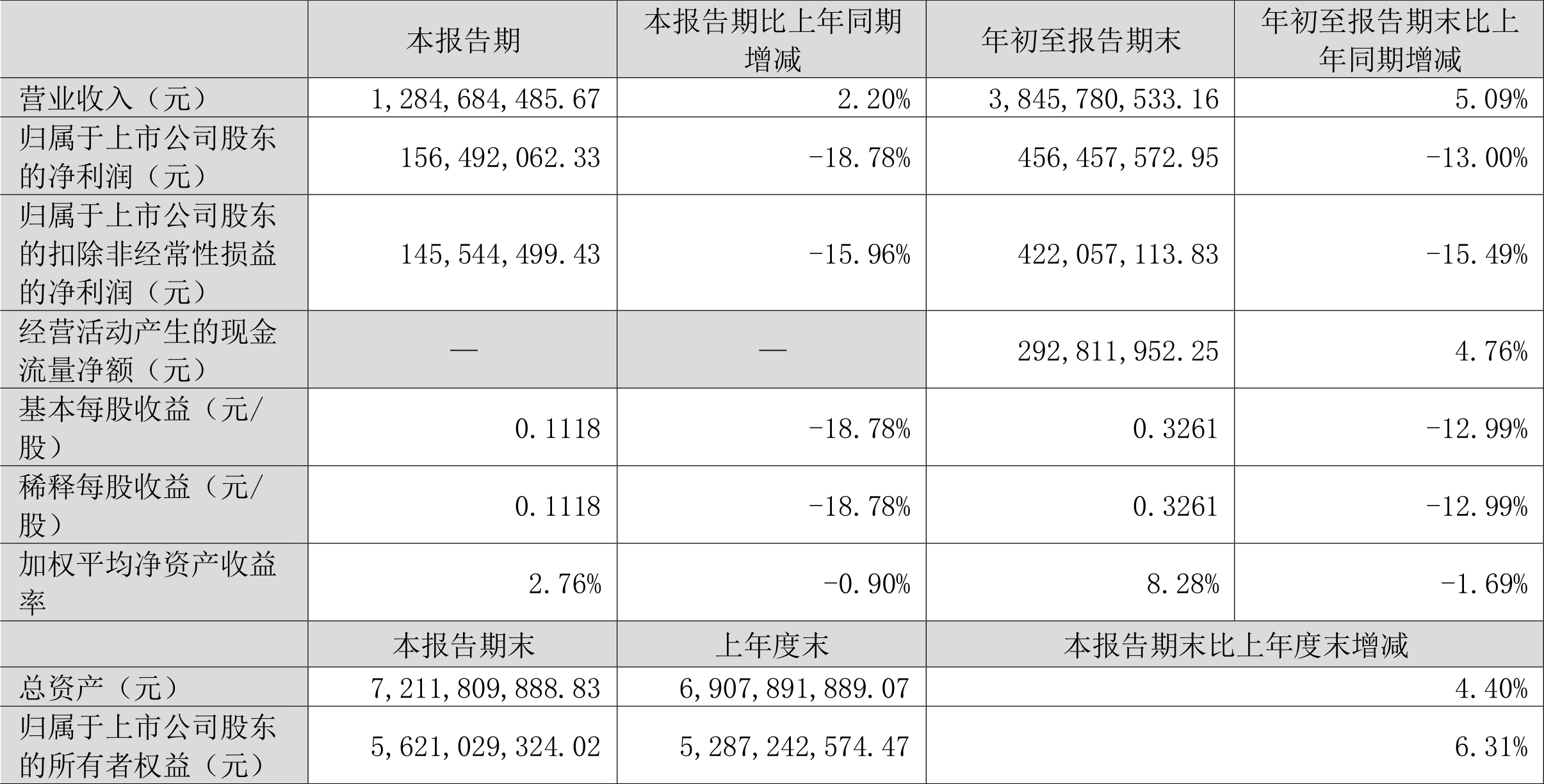 仁和药业：2022年前三季度净利润4.56亿元同比下降13.01%-仁和药业股票资讯