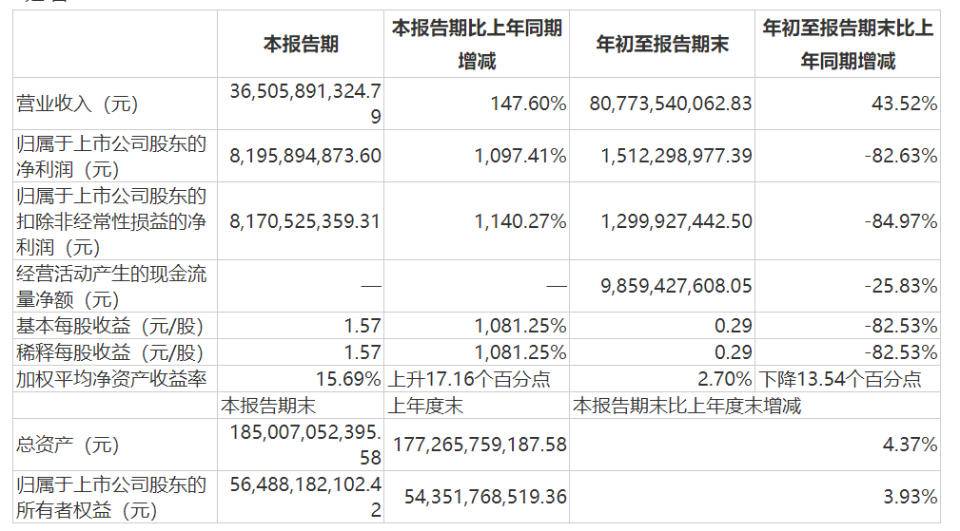 日赚近1亿，却遭多只重仓基金减持！四季度“猪茅”能否继续飞？-鸿宝基金