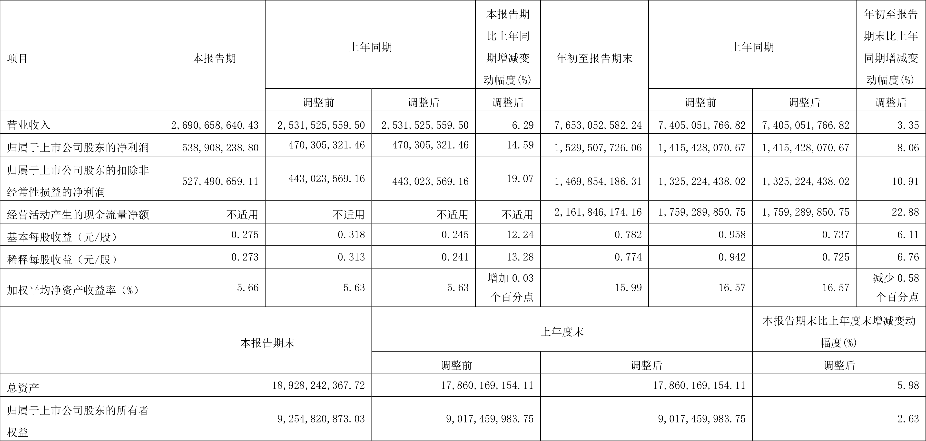 宝信软件：2022年前三季度净利润15.30亿元同比增长8.06%-宝信基金