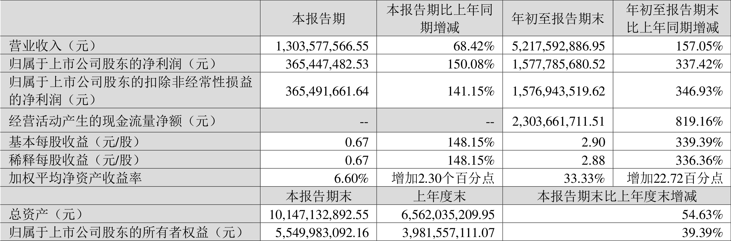 博腾股份：2022年前三季度净利润15.78亿元同比增长337.42%-华泰瑞联并购基金