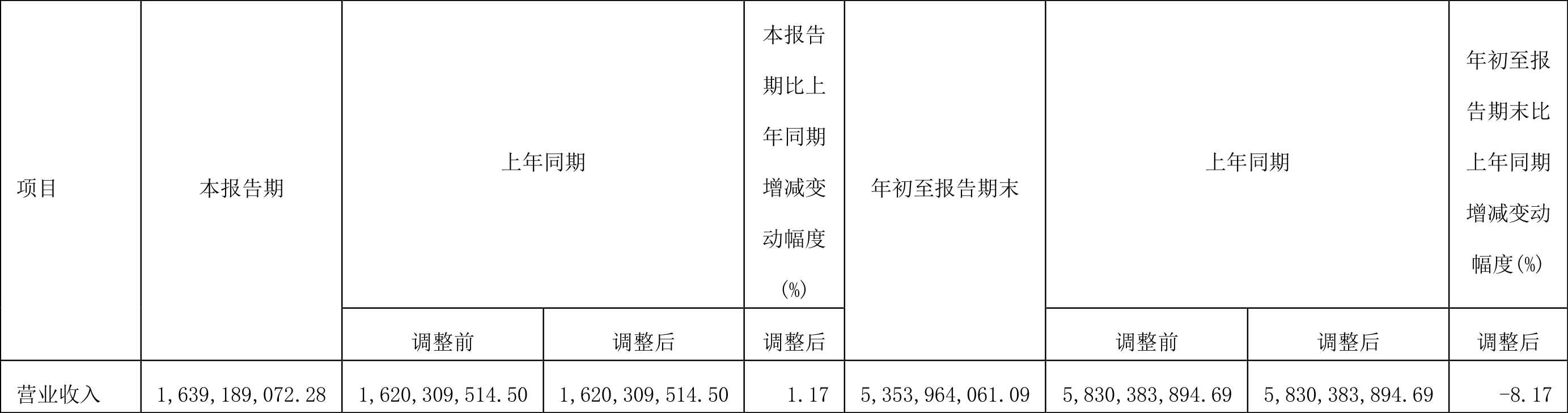 上海家化：2022年前三季度净利润3.13亿元同比下降25.51%-上海家化集团公司