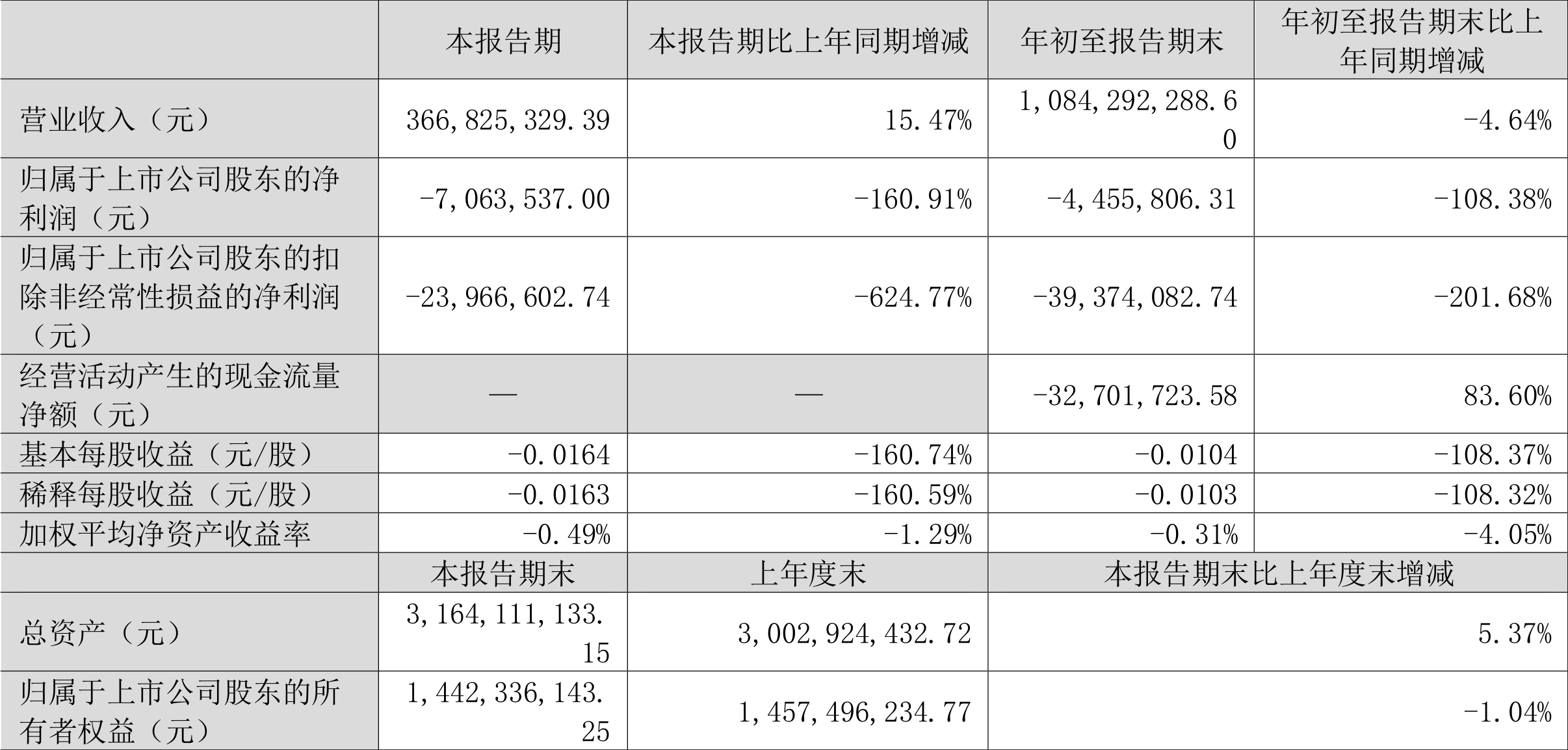 川润股份：2022年前三季度亏损445.58万元-002272基金