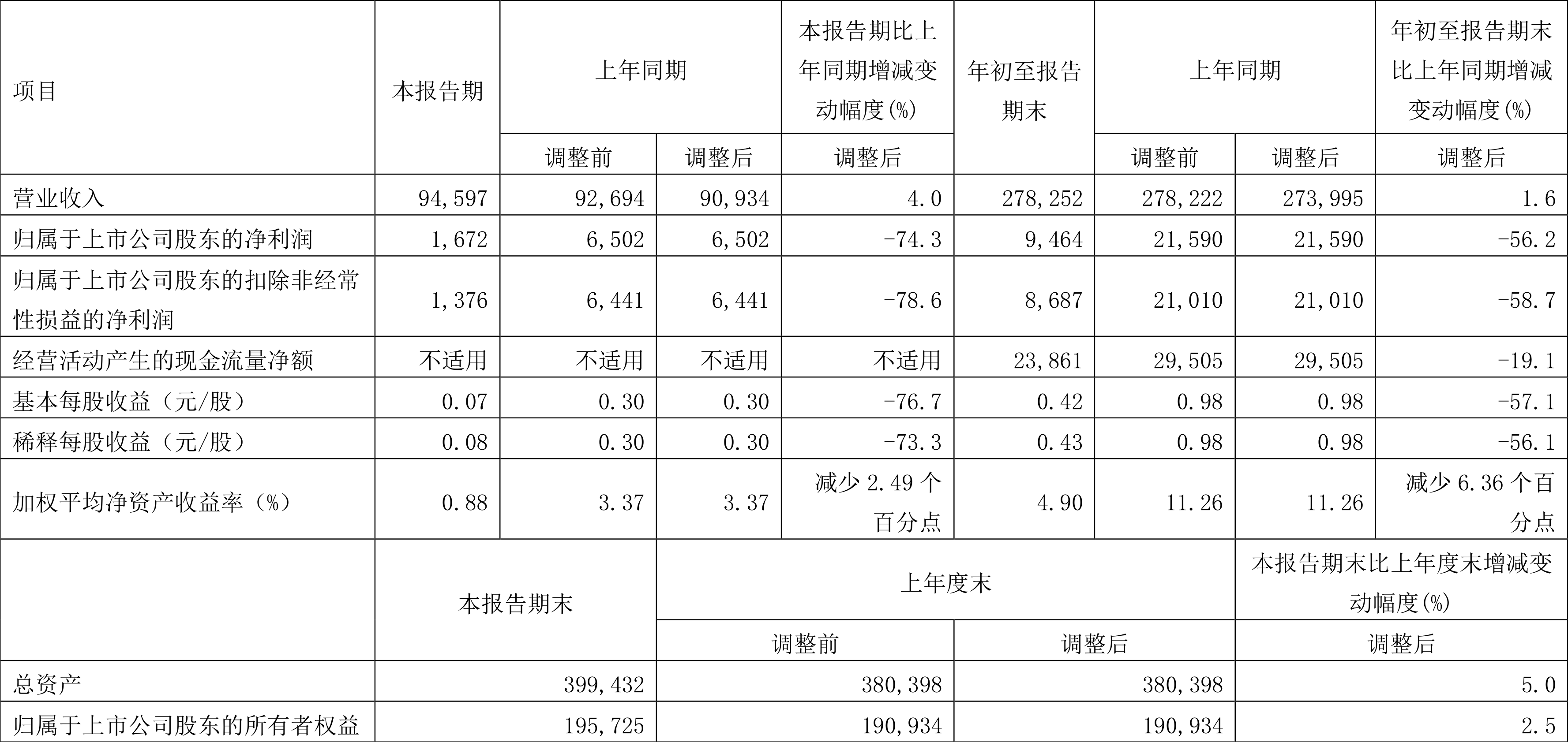宝钢股份：2022年前三季度净利润94.64亿元同比下降56.17%-宝钢市值多少