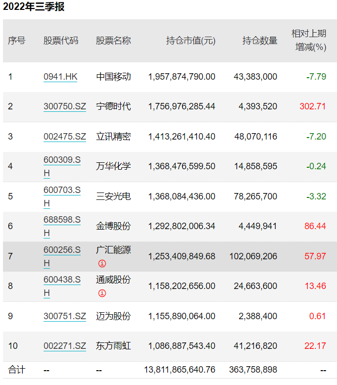 两位顶流基金经理“互道S&B”：傅鹏博爆买“宁王”，周蔚文却大幅减持-基金经理傅鹏博