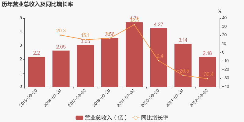 「图解季报」中通国脉：2022年前三季度归母净利润为-4837万元，同比延续亏损态势-中通国脉分公司