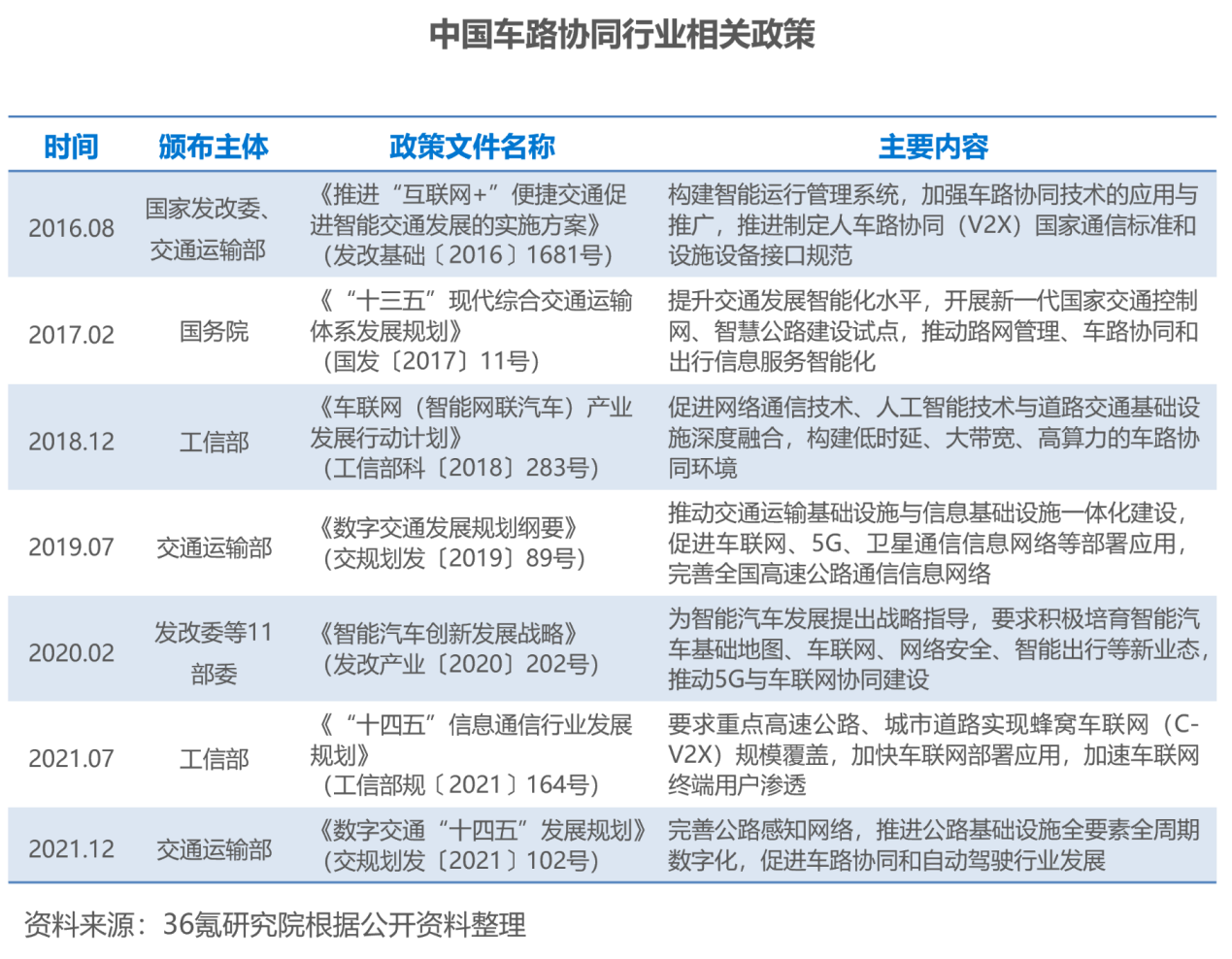 36氪研究院2022中国车路协同行业洞察报告-南京千方科技有限公司