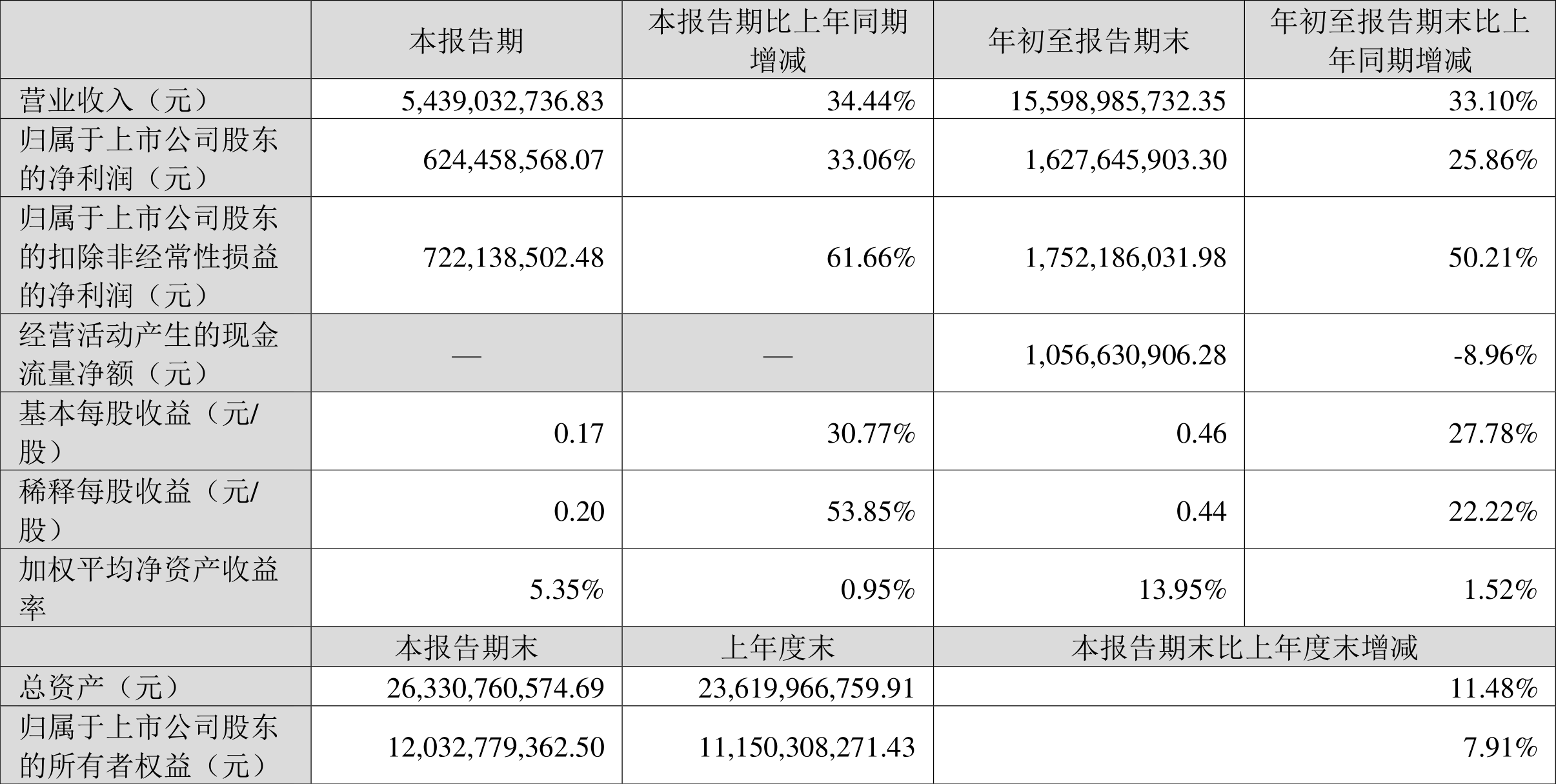 三花智控：2022年前三季度净利润16.28亿元同比增长25.86%-浙江三花集团有限公司