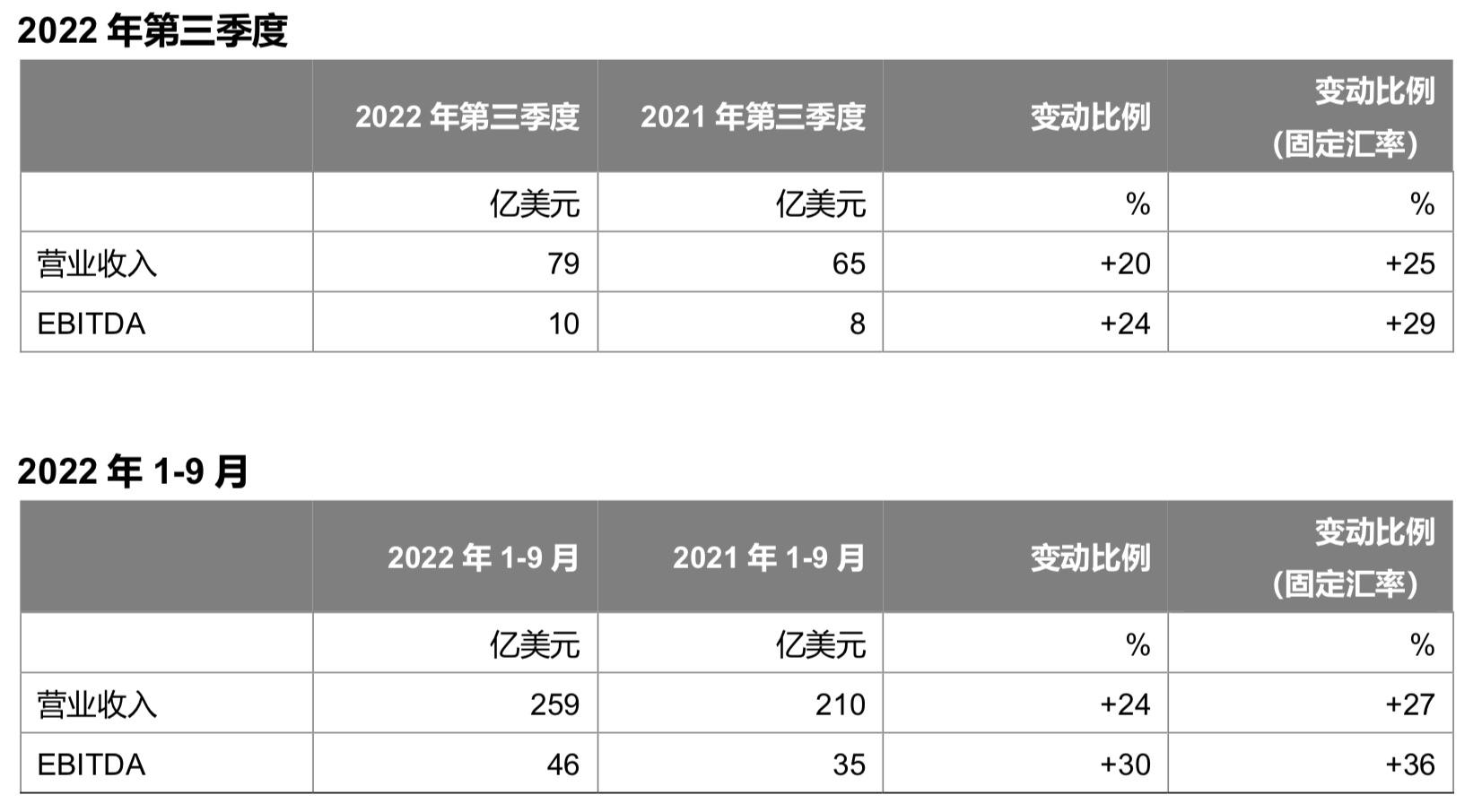 【推荐】全球农业巨头先正达集团：前三季利润46亿美元，同比增三成-先正达中国有限公司
