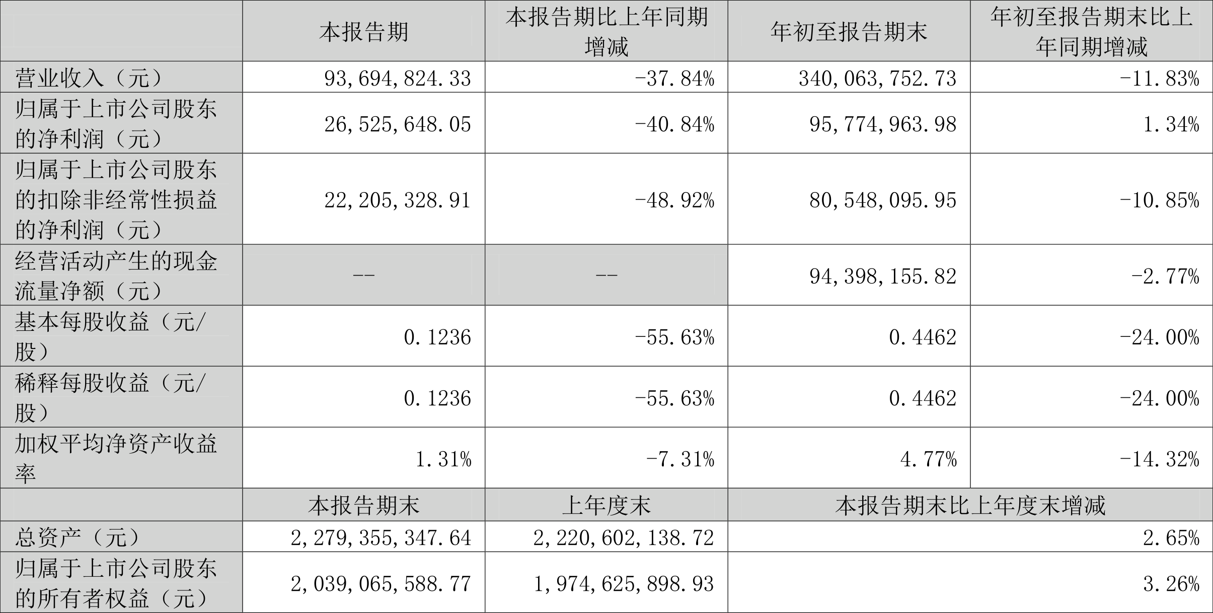 善水科技：2022年前三季度净利润9577.50万元同比增长1.34%-国泰金鹏基金
