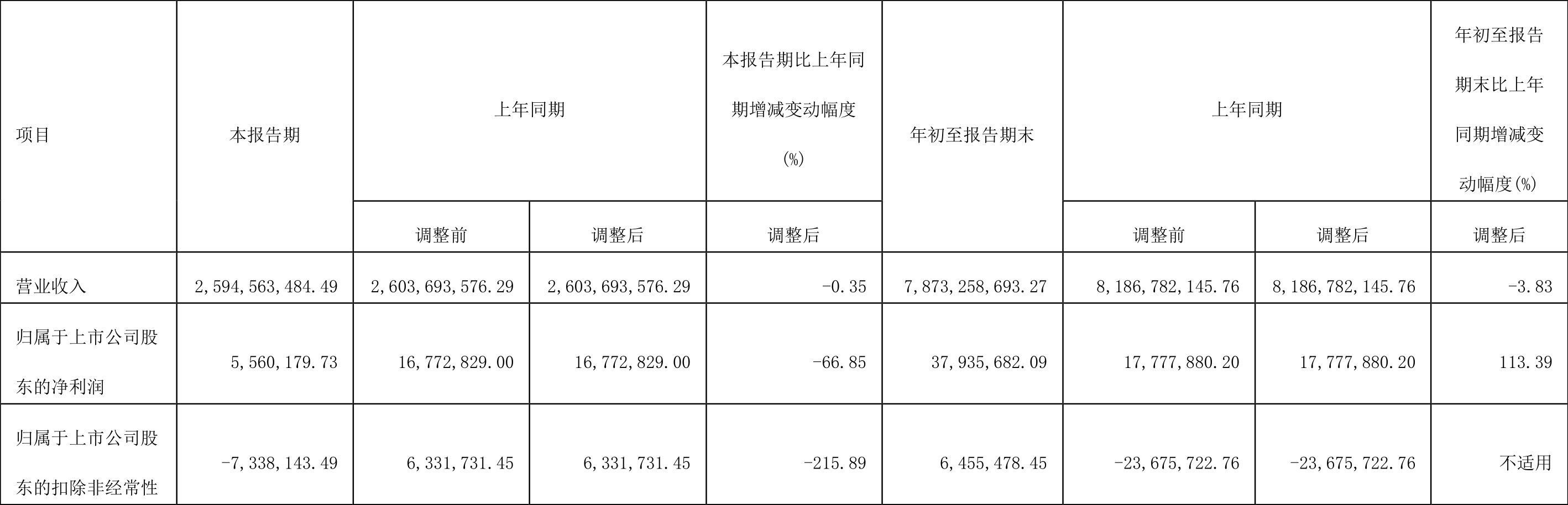 【推荐】华北制药：2022年前三季度净利润3793.57万元同比增长113.39%-南方汇金投资管理有限公司