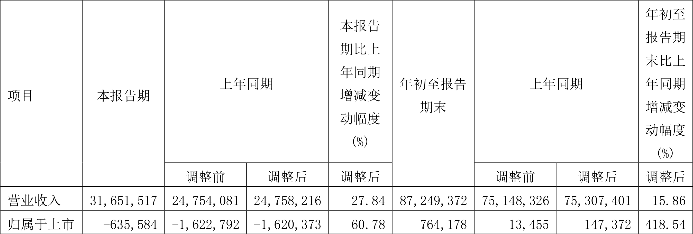 大唐发电：2022年前三季度净利润7.64亿元同比增长418.54%-大唐金控有限公司